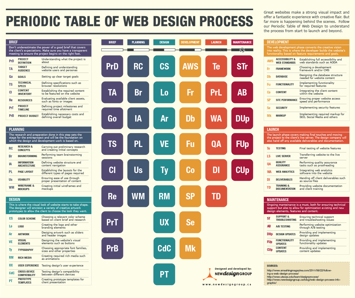 Web Design Process: Behind The Scenes [INFOGRAPHIC]